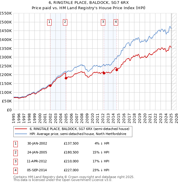 6, RINGTALE PLACE, BALDOCK, SG7 6RX: Price paid vs HM Land Registry's House Price Index