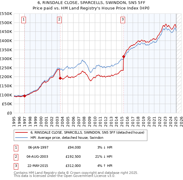 6, RINSDALE CLOSE, SPARCELLS, SWINDON, SN5 5FF: Price paid vs HM Land Registry's House Price Index