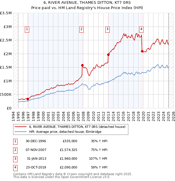 6, RIVER AVENUE, THAMES DITTON, KT7 0RS: Price paid vs HM Land Registry's House Price Index