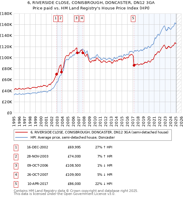 6, RIVERSIDE CLOSE, CONISBROUGH, DONCASTER, DN12 3GA: Price paid vs HM Land Registry's House Price Index