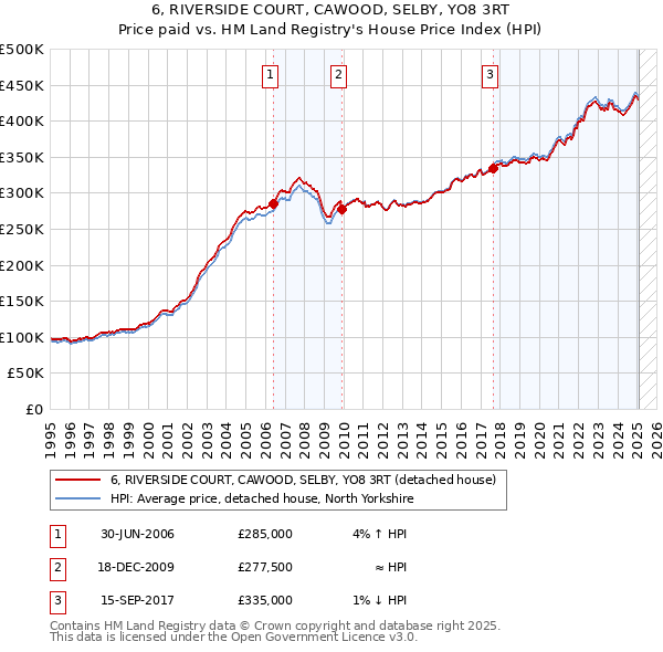 6, RIVERSIDE COURT, CAWOOD, SELBY, YO8 3RT: Price paid vs HM Land Registry's House Price Index