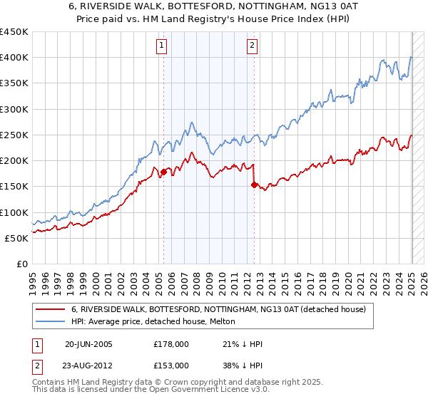 6, RIVERSIDE WALK, BOTTESFORD, NOTTINGHAM, NG13 0AT: Price paid vs HM Land Registry's House Price Index