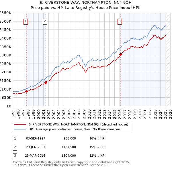 6, RIVERSTONE WAY, NORTHAMPTON, NN4 9QH: Price paid vs HM Land Registry's House Price Index