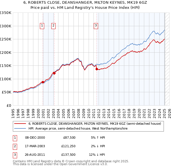 6, ROBERTS CLOSE, DEANSHANGER, MILTON KEYNES, MK19 6GZ: Price paid vs HM Land Registry's House Price Index