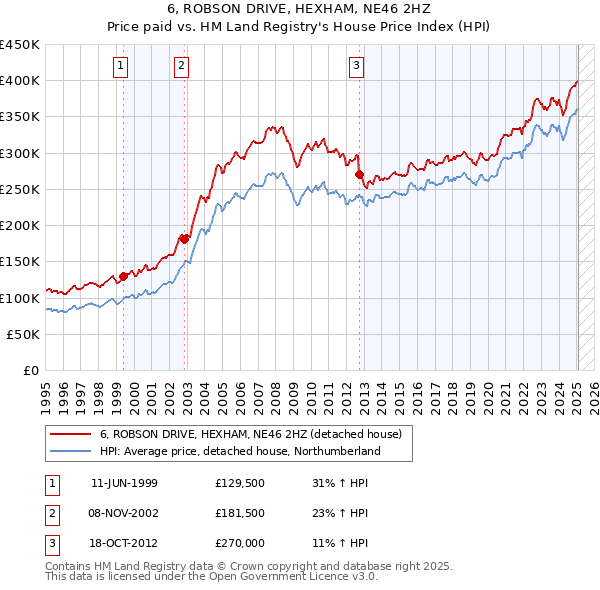 6, ROBSON DRIVE, HEXHAM, NE46 2HZ: Price paid vs HM Land Registry's House Price Index