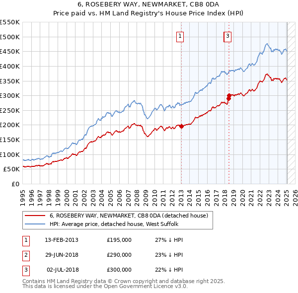 6, ROSEBERY WAY, NEWMARKET, CB8 0DA: Price paid vs HM Land Registry's House Price Index