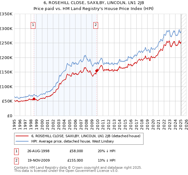 6, ROSEHILL CLOSE, SAXILBY, LINCOLN, LN1 2JB: Price paid vs HM Land Registry's House Price Index