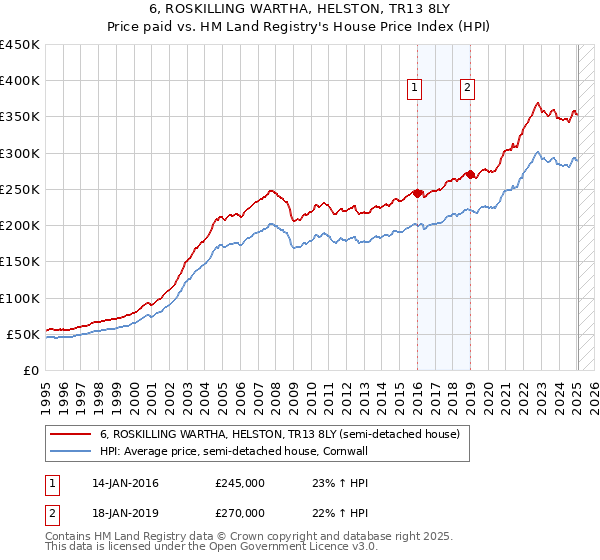 6, ROSKILLING WARTHA, HELSTON, TR13 8LY: Price paid vs HM Land Registry's House Price Index