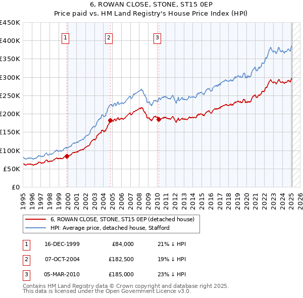 6, ROWAN CLOSE, STONE, ST15 0EP: Price paid vs HM Land Registry's House Price Index