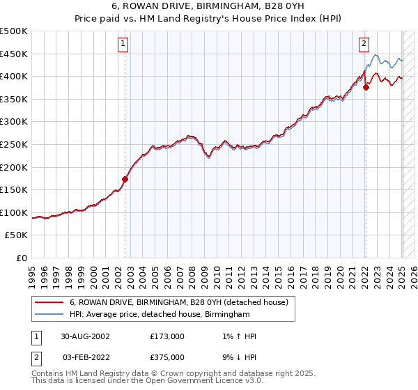 6, ROWAN DRIVE, BIRMINGHAM, B28 0YH: Price paid vs HM Land Registry's House Price Index
