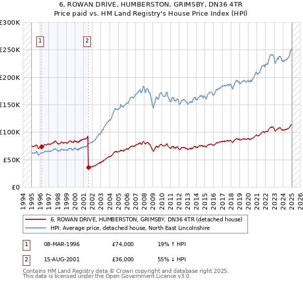 6, ROWAN DRIVE, HUMBERSTON, GRIMSBY, DN36 4TR: Price paid vs HM Land Registry's House Price Index