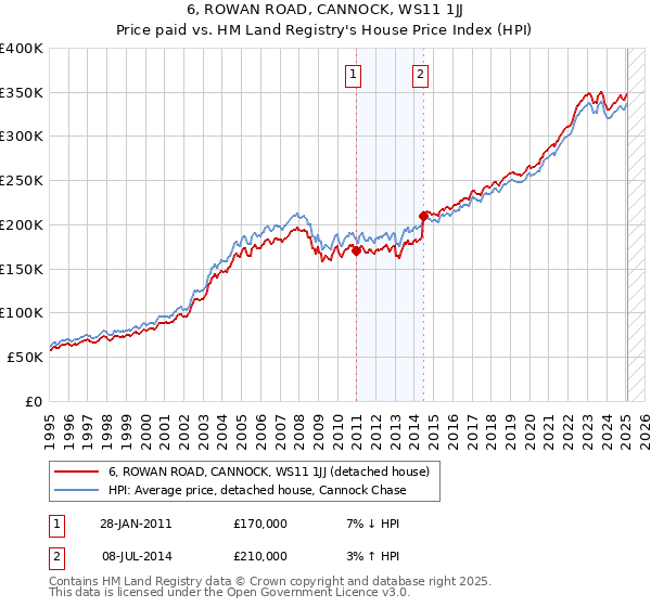 6, ROWAN ROAD, CANNOCK, WS11 1JJ: Price paid vs HM Land Registry's House Price Index