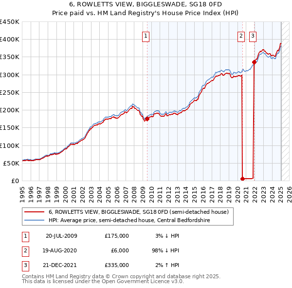 6, ROWLETTS VIEW, BIGGLESWADE, SG18 0FD: Price paid vs HM Land Registry's House Price Index