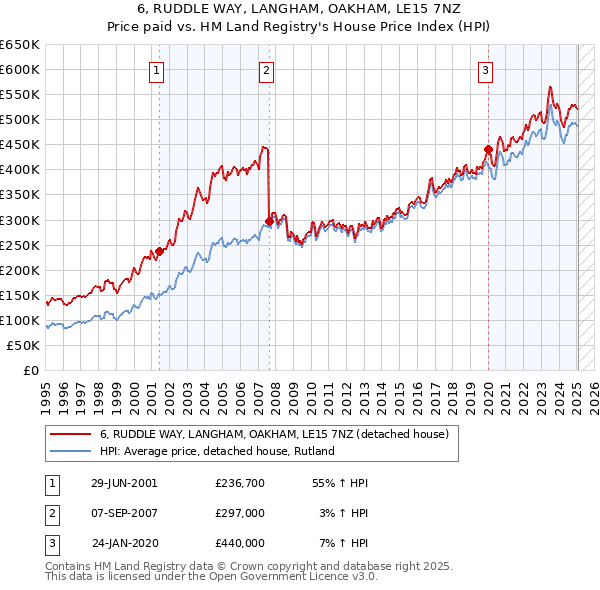 6, RUDDLE WAY, LANGHAM, OAKHAM, LE15 7NZ: Price paid vs HM Land Registry's House Price Index