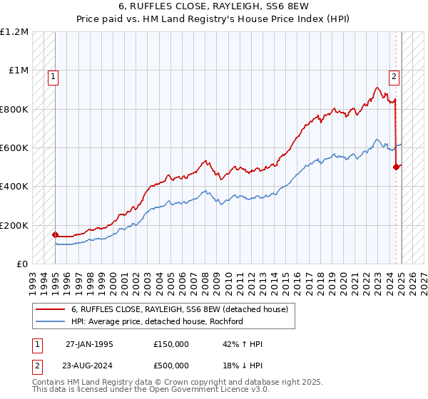 6, RUFFLES CLOSE, RAYLEIGH, SS6 8EW: Price paid vs HM Land Registry's House Price Index