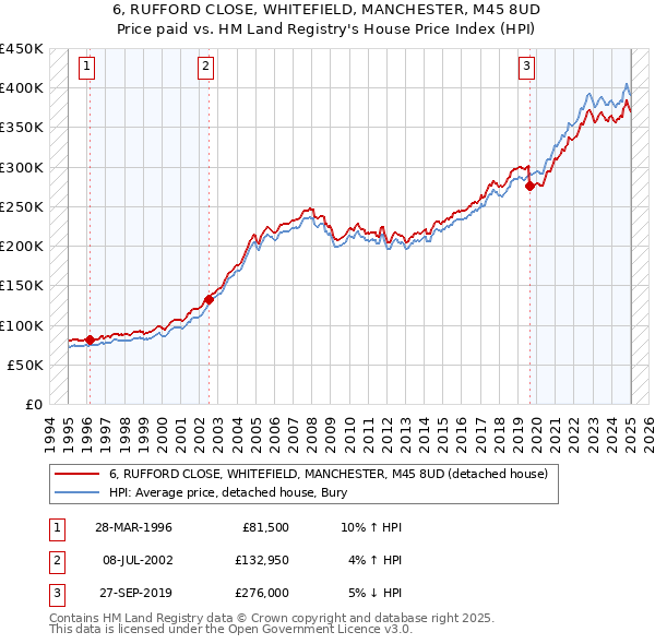 6, RUFFORD CLOSE, WHITEFIELD, MANCHESTER, M45 8UD: Price paid vs HM Land Registry's House Price Index