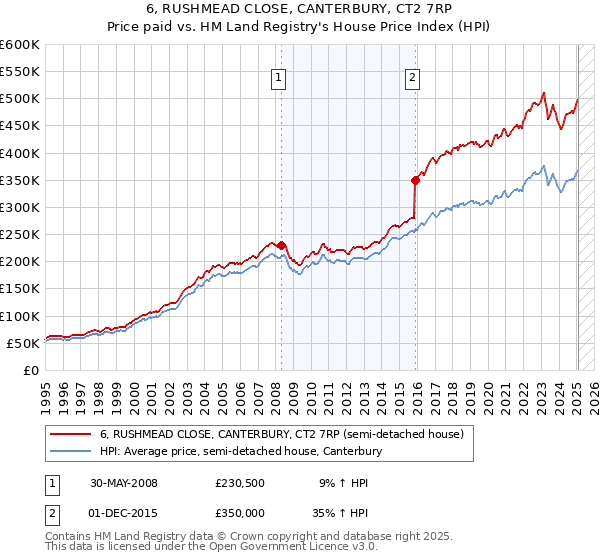 6, RUSHMEAD CLOSE, CANTERBURY, CT2 7RP: Price paid vs HM Land Registry's House Price Index