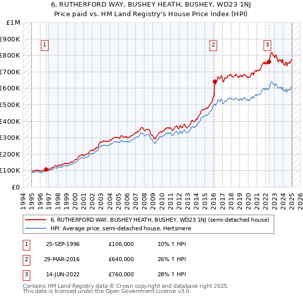 6, RUTHERFORD WAY, BUSHEY HEATH, BUSHEY, WD23 1NJ: Price paid vs HM Land Registry's House Price Index