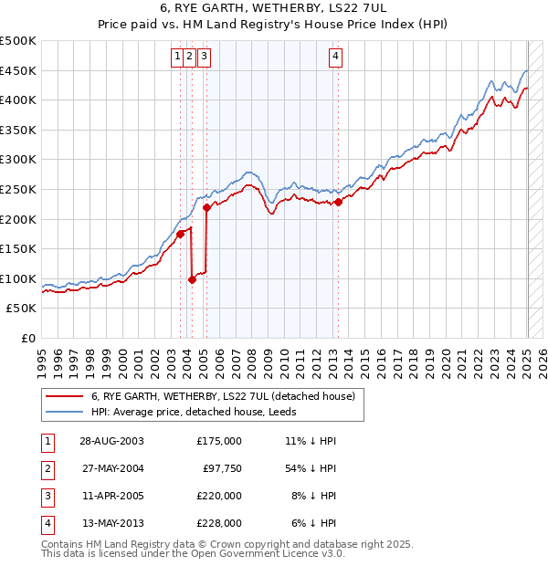 6, RYE GARTH, WETHERBY, LS22 7UL: Price paid vs HM Land Registry's House Price Index