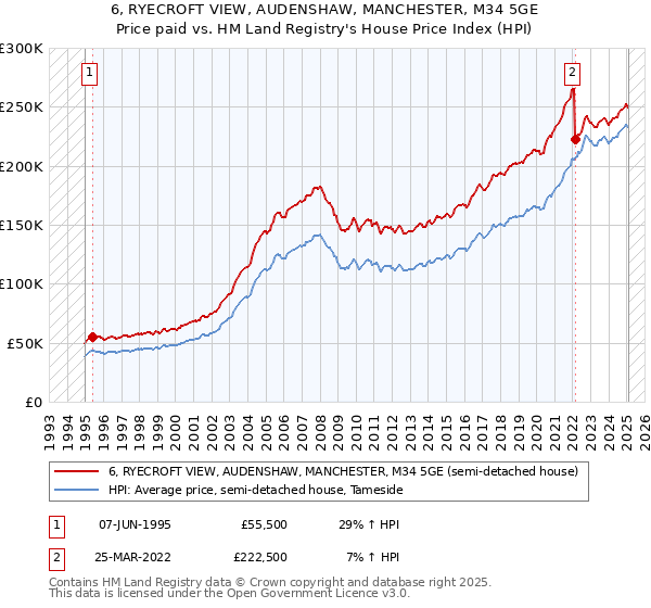 6, RYECROFT VIEW, AUDENSHAW, MANCHESTER, M34 5GE: Price paid vs HM Land Registry's House Price Index