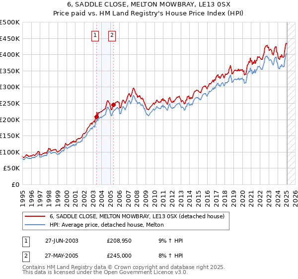 6, SADDLE CLOSE, MELTON MOWBRAY, LE13 0SX: Price paid vs HM Land Registry's House Price Index