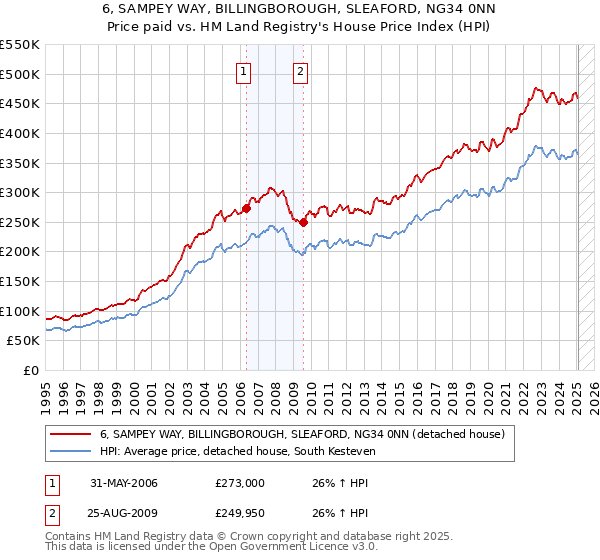 6, SAMPEY WAY, BILLINGBOROUGH, SLEAFORD, NG34 0NN: Price paid vs HM Land Registry's House Price Index