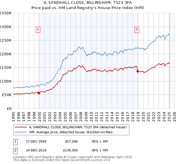 6, SANDHALL CLOSE, BILLINGHAM, TS23 3FA: Price paid vs HM Land Registry's House Price Index