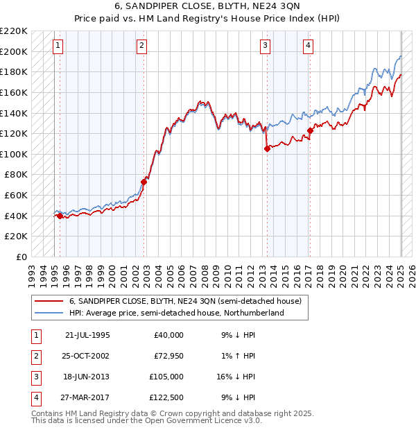 6, SANDPIPER CLOSE, BLYTH, NE24 3QN: Price paid vs HM Land Registry's House Price Index