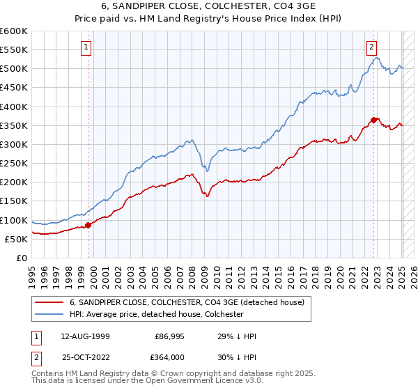 6, SANDPIPER CLOSE, COLCHESTER, CO4 3GE: Price paid vs HM Land Registry's House Price Index