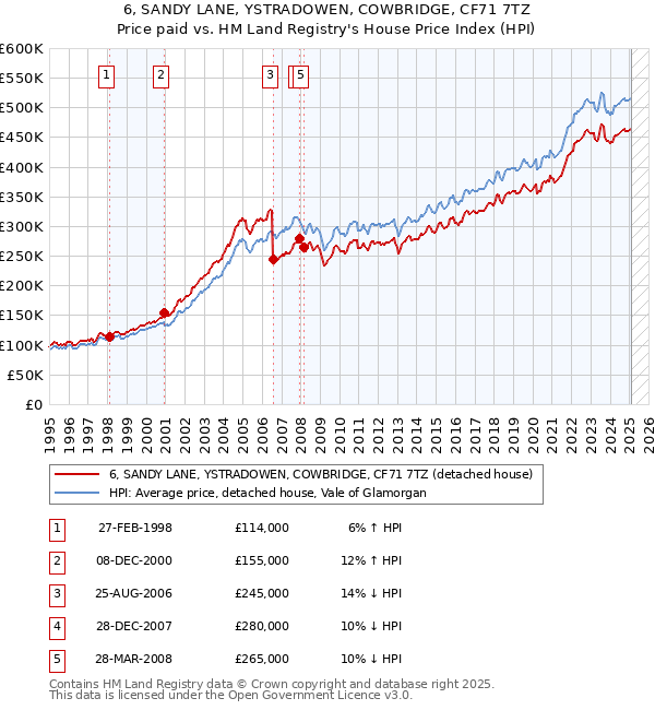 6, SANDY LANE, YSTRADOWEN, COWBRIDGE, CF71 7TZ: Price paid vs HM Land Registry's House Price Index