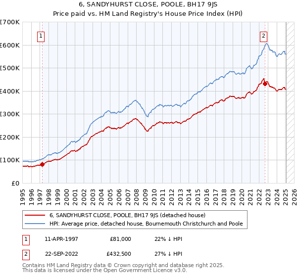 6, SANDYHURST CLOSE, POOLE, BH17 9JS: Price paid vs HM Land Registry's House Price Index