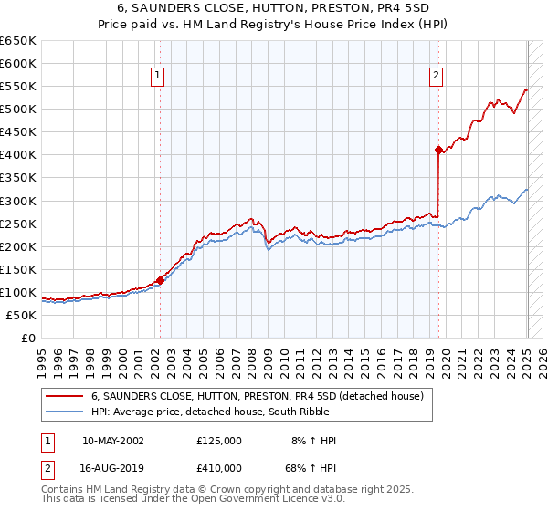 6, SAUNDERS CLOSE, HUTTON, PRESTON, PR4 5SD: Price paid vs HM Land Registry's House Price Index