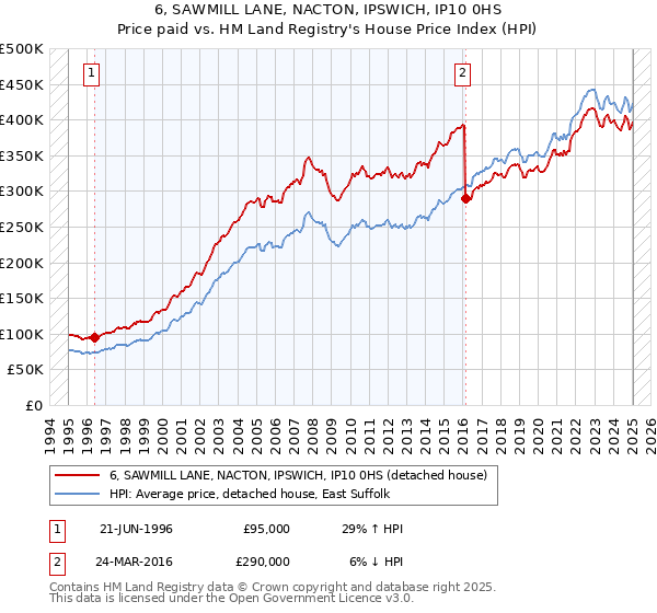 6, SAWMILL LANE, NACTON, IPSWICH, IP10 0HS: Price paid vs HM Land Registry's House Price Index