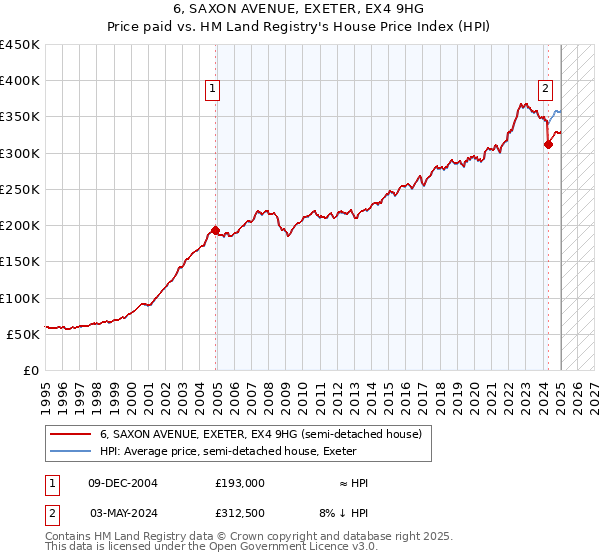 6, SAXON AVENUE, EXETER, EX4 9HG: Price paid vs HM Land Registry's House Price Index