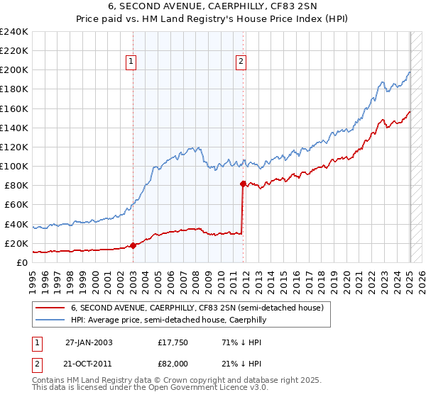 6, SECOND AVENUE, CAERPHILLY, CF83 2SN: Price paid vs HM Land Registry's House Price Index