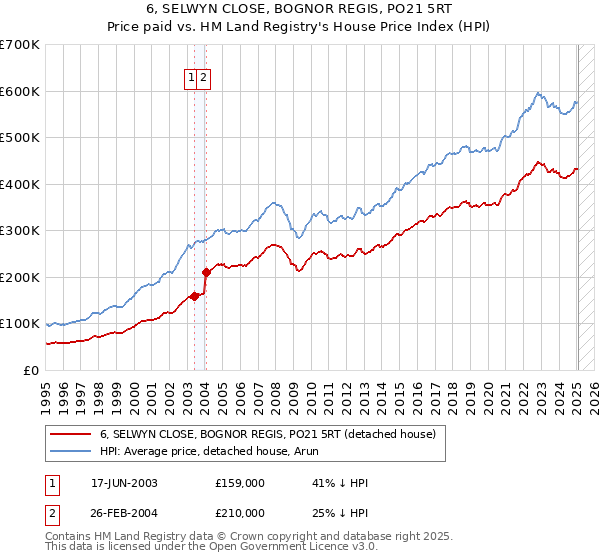 6, SELWYN CLOSE, BOGNOR REGIS, PO21 5RT: Price paid vs HM Land Registry's House Price Index