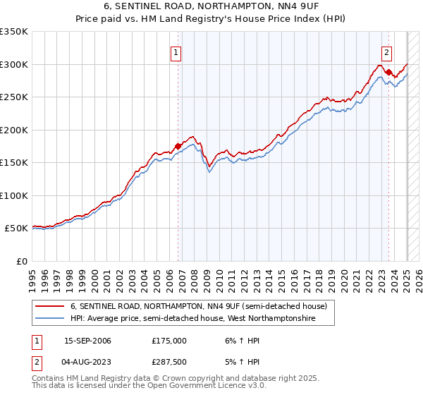 6, SENTINEL ROAD, NORTHAMPTON, NN4 9UF: Price paid vs HM Land Registry's House Price Index