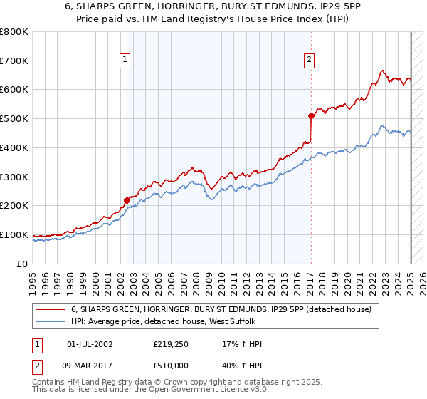 6, SHARPS GREEN, HORRINGER, BURY ST EDMUNDS, IP29 5PP: Price paid vs HM Land Registry's House Price Index