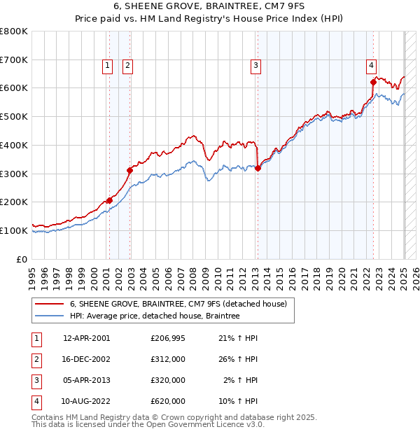 6, SHEENE GROVE, BRAINTREE, CM7 9FS: Price paid vs HM Land Registry's House Price Index