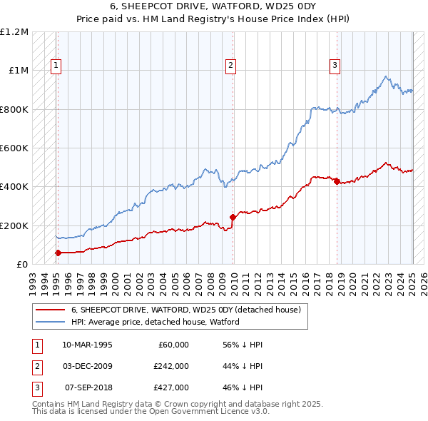 6, SHEEPCOT DRIVE, WATFORD, WD25 0DY: Price paid vs HM Land Registry's House Price Index