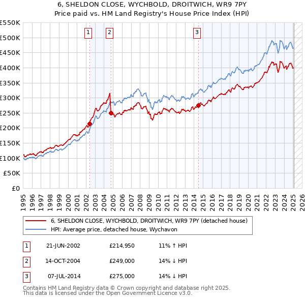 6, SHELDON CLOSE, WYCHBOLD, DROITWICH, WR9 7PY: Price paid vs HM Land Registry's House Price Index