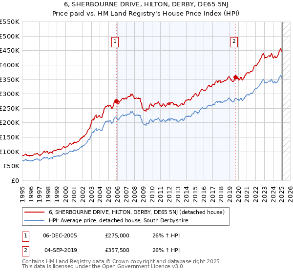 6, SHERBOURNE DRIVE, HILTON, DERBY, DE65 5NJ: Price paid vs HM Land Registry's House Price Index
