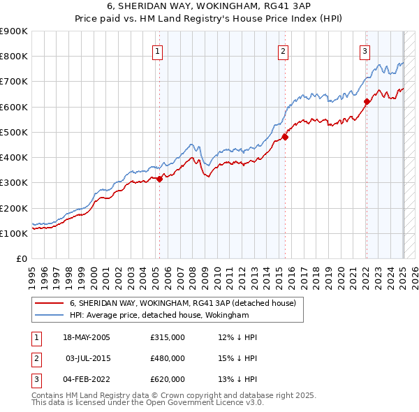 6, SHERIDAN WAY, WOKINGHAM, RG41 3AP: Price paid vs HM Land Registry's House Price Index