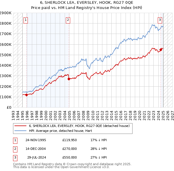 6, SHERLOCK LEA, EVERSLEY, HOOK, RG27 0QE: Price paid vs HM Land Registry's House Price Index