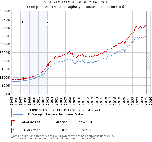 6, SHIPTON CLOSE, DUDLEY, DY1 2GE: Price paid vs HM Land Registry's House Price Index