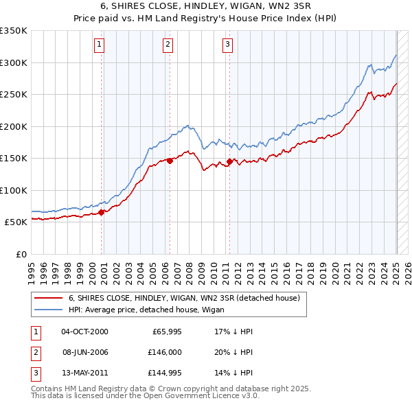 6, SHIRES CLOSE, HINDLEY, WIGAN, WN2 3SR: Price paid vs HM Land Registry's House Price Index