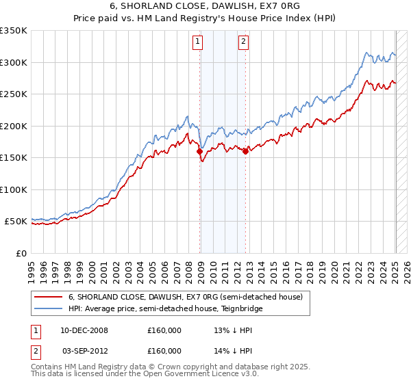 6, SHORLAND CLOSE, DAWLISH, EX7 0RG: Price paid vs HM Land Registry's House Price Index