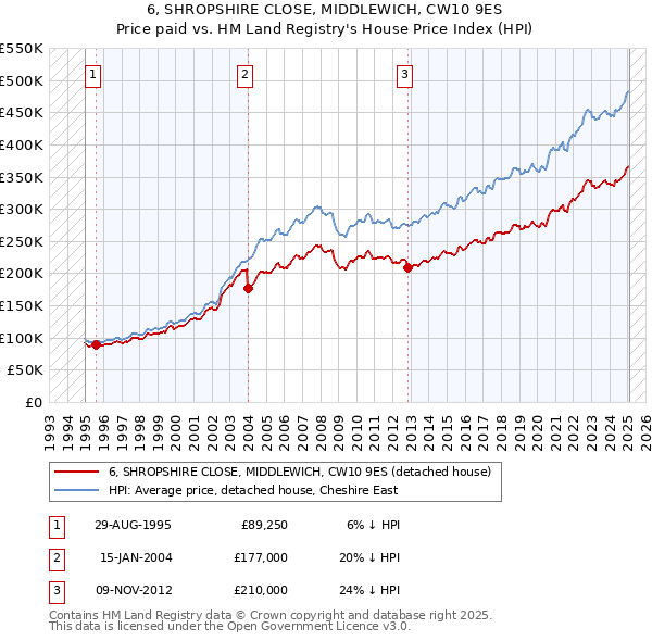 6, SHROPSHIRE CLOSE, MIDDLEWICH, CW10 9ES: Price paid vs HM Land Registry's House Price Index