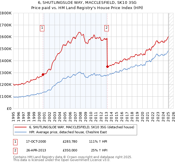6, SHUTLINGSLOE WAY, MACCLESFIELD, SK10 3SG: Price paid vs HM Land Registry's House Price Index