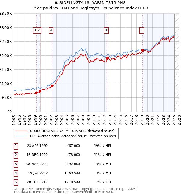 6, SIDELINGTAILS, YARM, TS15 9HS: Price paid vs HM Land Registry's House Price Index